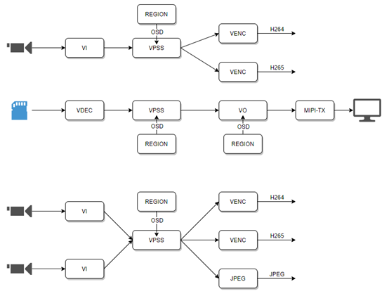 ../_images/Main Internal Processing Flow of the CVITEK Media Processing Platform.png